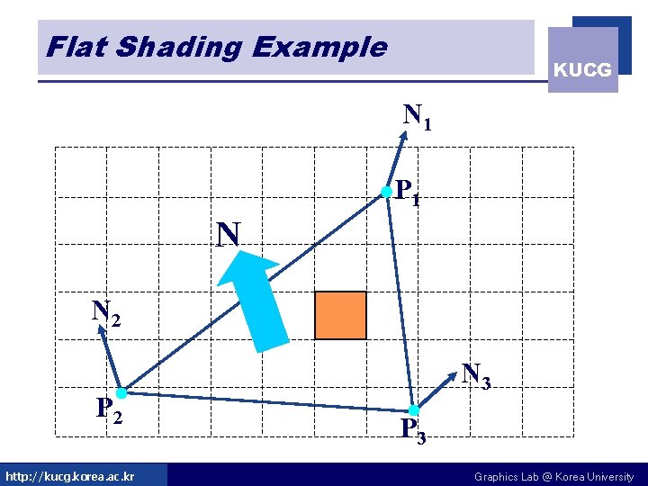 Flat Shading Example KUCG N 1 P 1 N N 2 P 2 http: