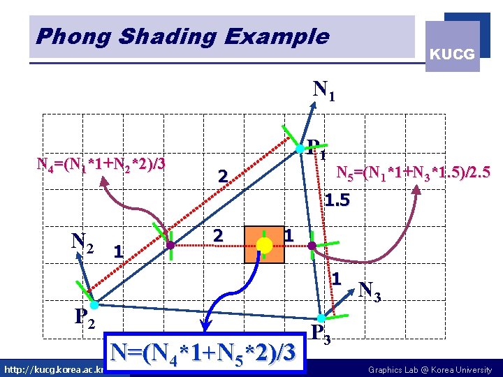 Phong Shading Example KUCG N 1 N 4=(N 1*1+N 2*2)/3 P 1 N 5=(N