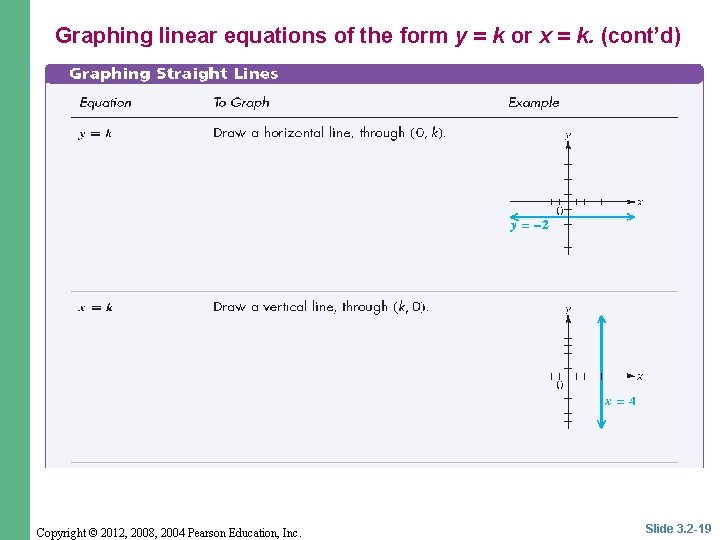 Graphing linear equations of the form y = k or x = k. (cont’d)