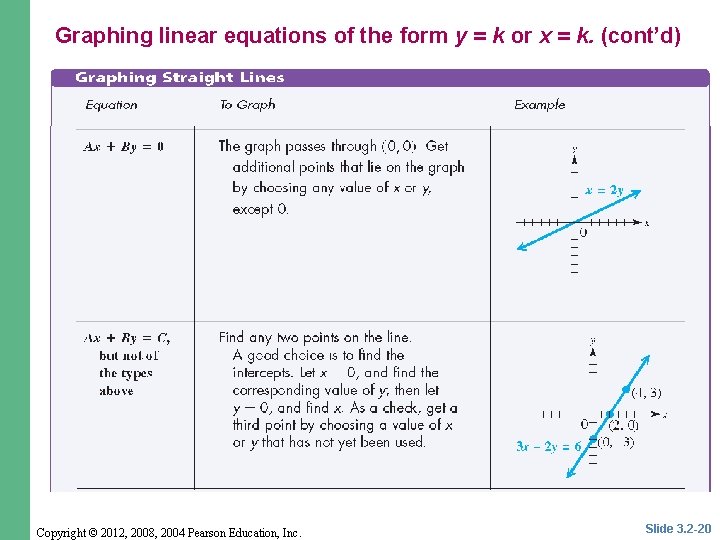 Graphing linear equations of the form y = k or x = k. (cont’d)