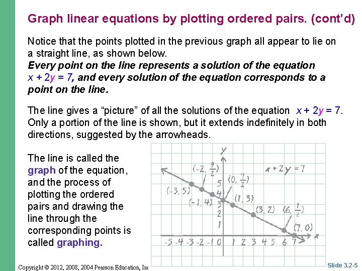 Graph linear equations by plotting ordered pairs. (cont’d) Notice that the points plotted in