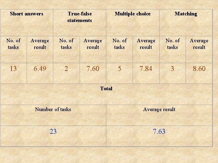 Short answers True-false statements Multiple choice Matching No. of tasks Average result 13 6.