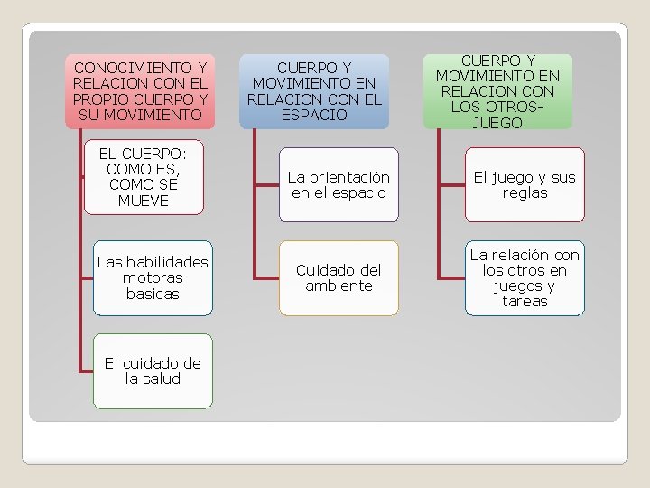 CONOCIMIENTO Y RELACION CON EL PROPIO CUERPO Y SU MOVIMIENTO EL CUERPO: COMO ES,