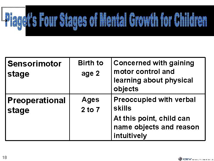 18 Sensorimotor stage Birth to age 2 Preoperational stage Ages 2 to 7 Concerned 18 Sensorimotor stage Birth to age 2 Preoperational stage Ages 2 to 7 Concerned