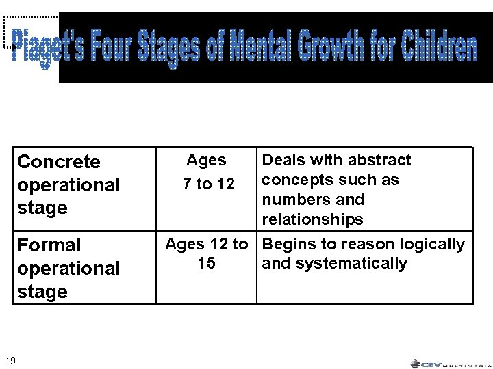 Concrete operational stage Formal operational stage 19 Ages 7 to 12 Deals with abstract Concrete operational stage Formal operational stage 19 Ages 7 to 12 Deals with abstract