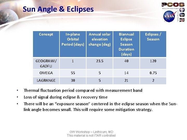 Sun Angle & Eclipses • • • Concept In-plane Orbital Period (days) Annual solar