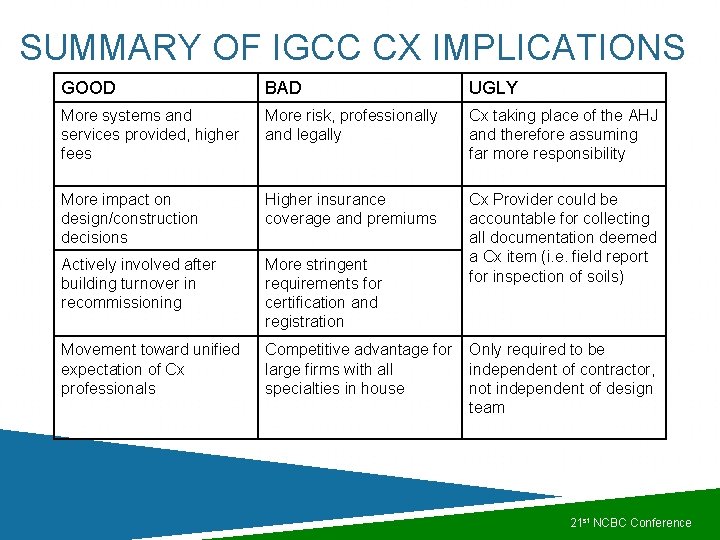 SUMMARY OF IGCC CX IMPLICATIONS GOOD BAD UGLY More systems and services provided, higher SUMMARY OF IGCC CX IMPLICATIONS GOOD BAD UGLY More systems and services provided, higher