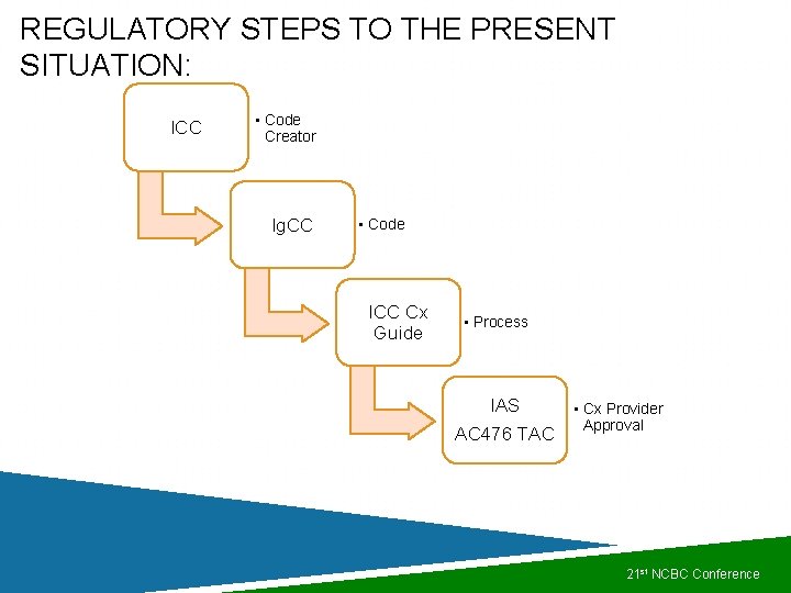 REGULATORY STEPS TO THE PRESENT SITUATION: ICC • Code Creator Ig. CC • Code REGULATORY STEPS TO THE PRESENT SITUATION: ICC • Code Creator Ig. CC • Code
