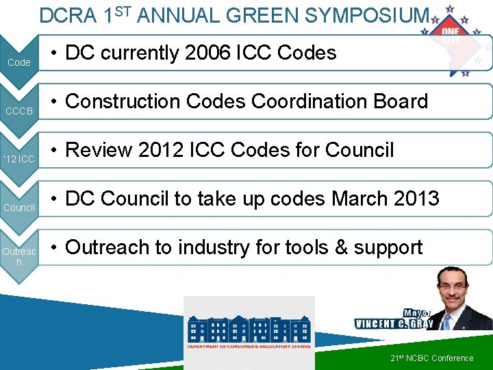 DCRA 1 ST ANNUAL GREEN SYMPOSIUM Code • DC currently 2006 ICC Codes CCCB DCRA 1 ST ANNUAL GREEN SYMPOSIUM Code • DC currently 2006 ICC Codes CCCB