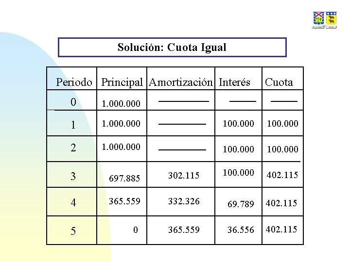 Solución: Cuota Igual Periodo Principal Amortización Interés Cuota 0 1. 000 100. 000 2