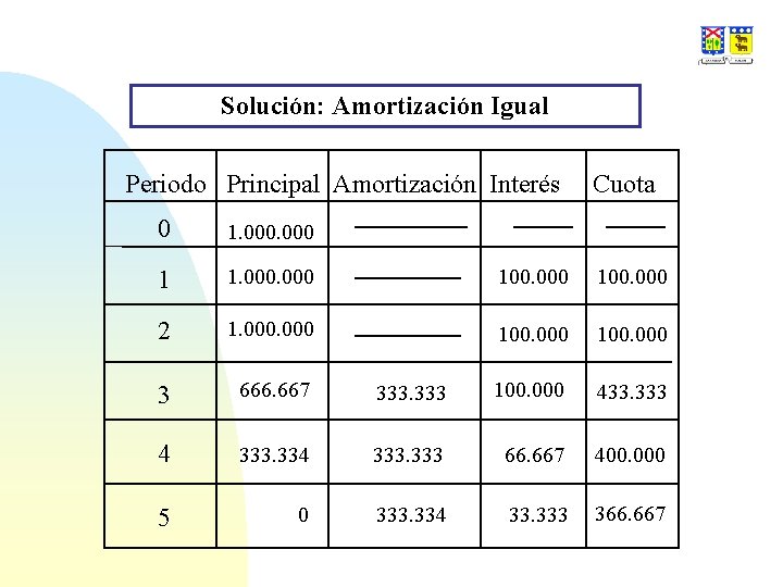 Solución: Amortización Igual Periodo Principal Amortización Interés Cuota 0 1. 000 100. 000 2