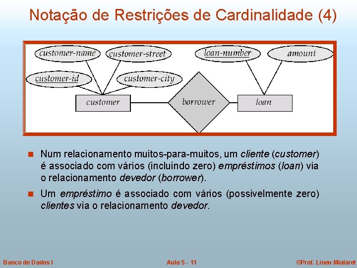 Notação de Restrições de Cardinalidade (4) n Num relacionamento muitos-para-muitos, um cliente (customer) é