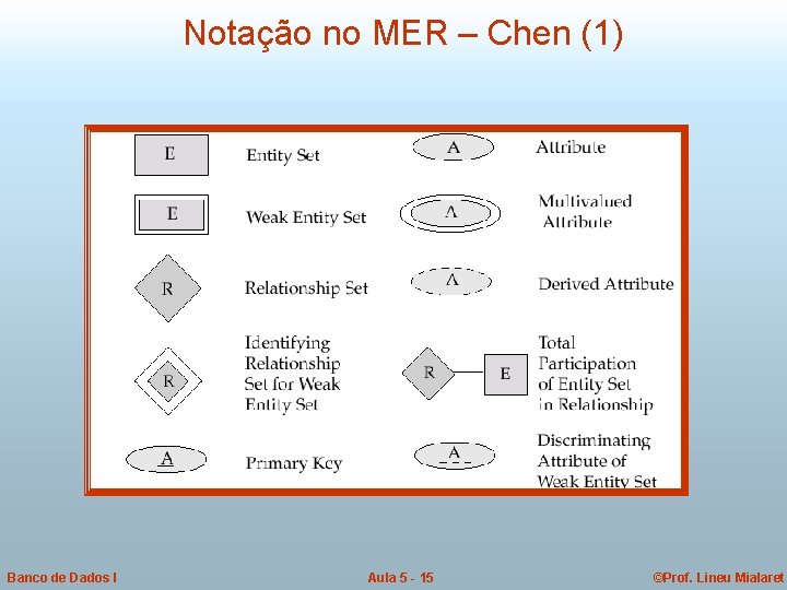 Notação no MER – Chen (1) Banco de Dados I Aula 5 - 15