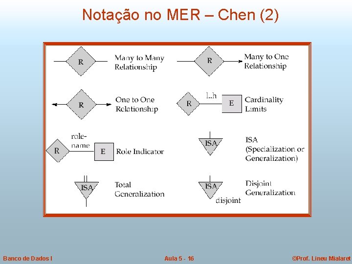 Notação no MER – Chen (2) Banco de Dados I Aula 5 - 16