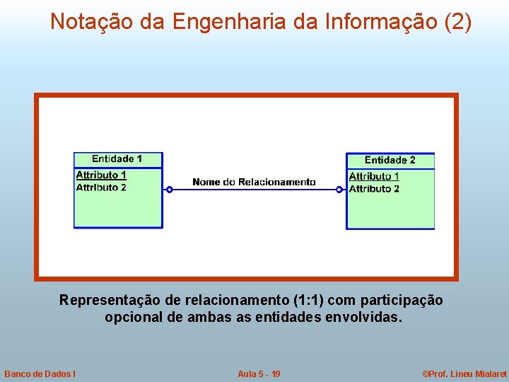 Notação da Engenharia da Informação (2) Representação de relacionamento (1: 1) com participação opcional