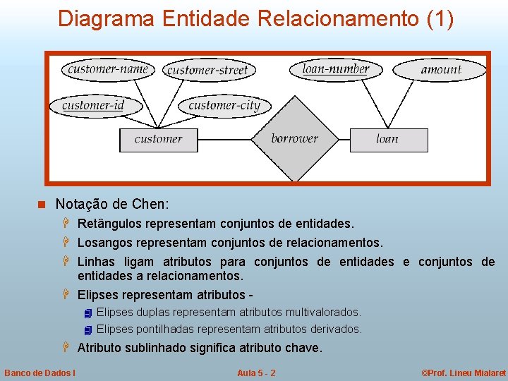 Diagrama Entidade Relacionamento (1) n Notação de Chen: H Retângulos representam conjuntos de entidades.