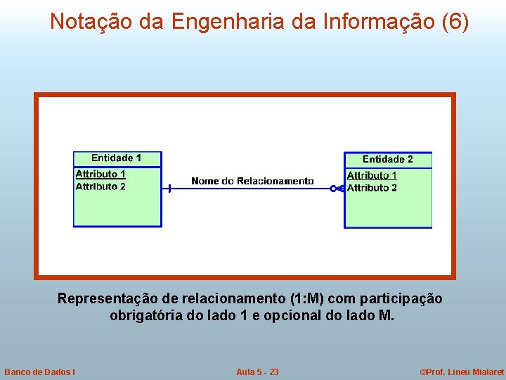 Notação da Engenharia da Informação (6) Representação de relacionamento (1: M) com participação obrigatória