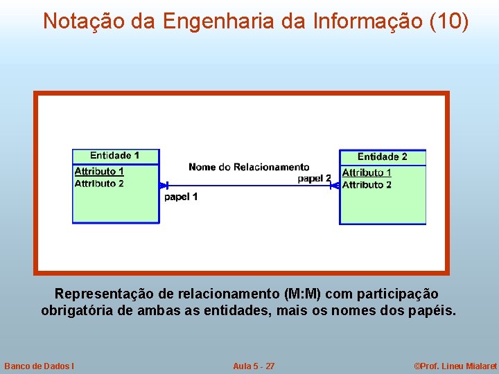 Notação da Engenharia da Informação (10) Representação de relacionamento (M: M) com participação obrigatória