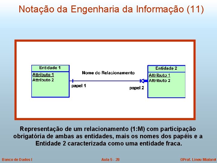 Notação da Engenharia da Informação (11) Representação de um relacionamento (1: M) com participação