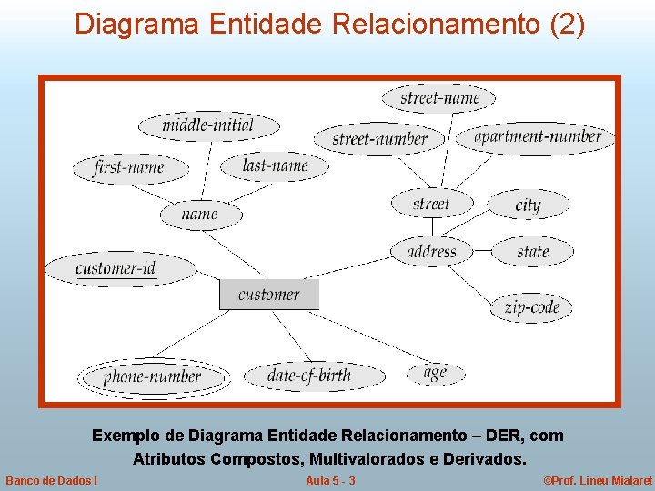 Diagrama Entidade Relacionamento (2) Exemplo de Diagrama Entidade Relacionamento – DER, com Atributos Compostos,