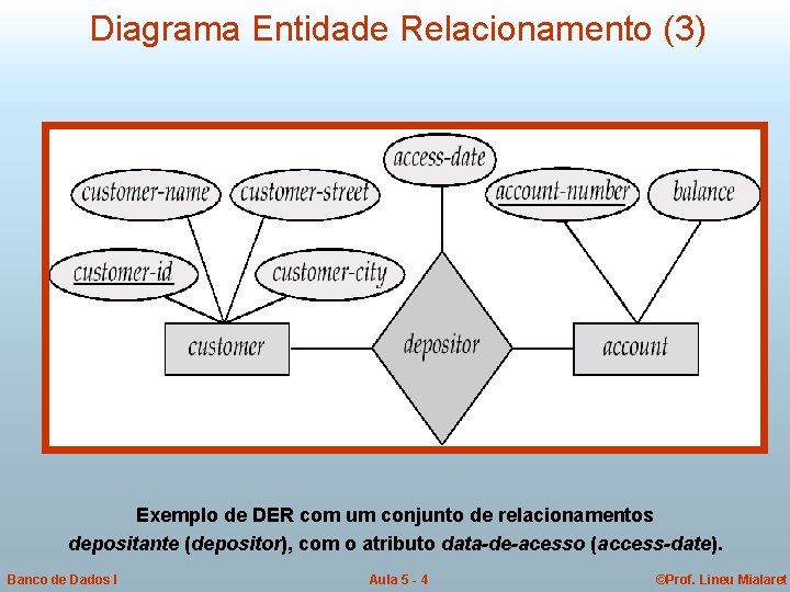 Diagrama Entidade Relacionamento (3) Exemplo de DER com um conjunto de relacionamentos depositante (depositor),