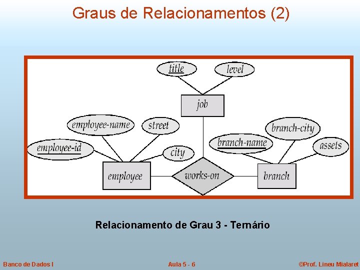 Graus de Relacionamentos (2) Relacionamento de Grau 3 - Ternário Banco de Dados I