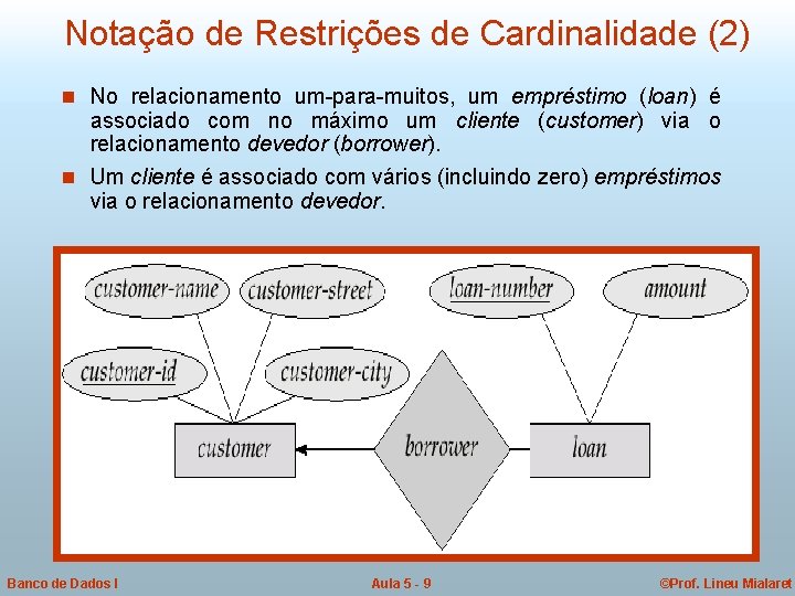 Notação de Restrições de Cardinalidade (2) n No relacionamento um-para-muitos, um empréstimo (loan) é