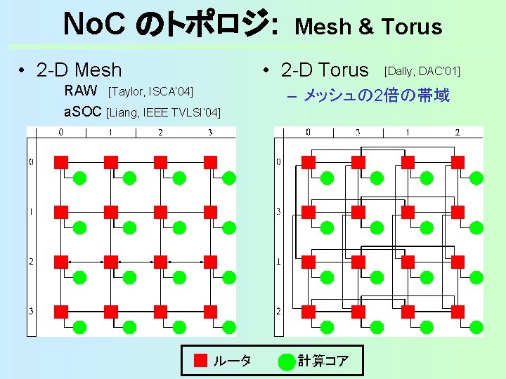 No. C のトポロジ: • 2 -D Mesh RAW Mesh & Torus • 2 -D