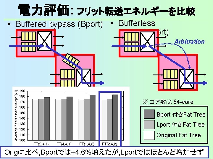 電力評価: フリット転送エネルギーを比較 • Buffered bypass (Bport) • Bufferless bypass(Lport) Arbitration ※ コア数は 64 -core