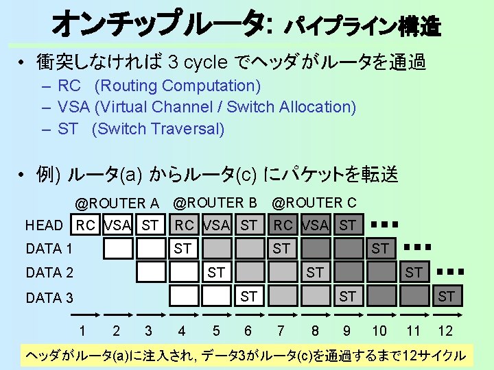 オンチップルータ: パイプライン構造 • 衝突しなければ 3 cycle でヘッダがルータを通過 – RC (Routing Computation) – VSA (Virtual