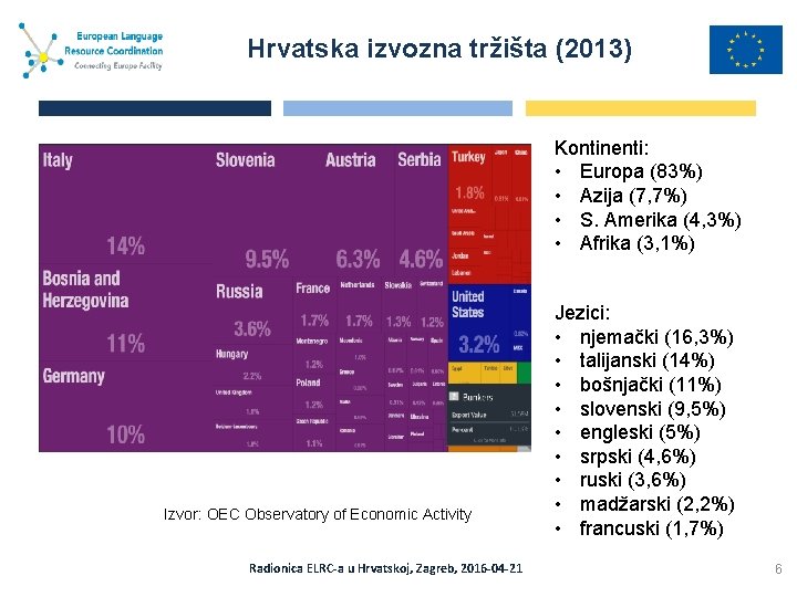 Hrvatska izvozna tržišta (2013) Kontinenti: • Europa (83%) • Azija (7, 7%) • S.