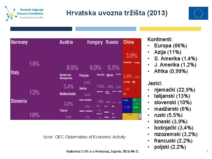 Hrvatska uvozna tržišta (2013) Kontinenti: • Europa (86%) • Azija (11%) • S. Amerika