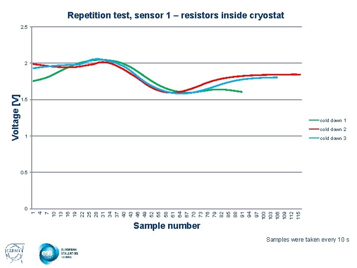 Repetition test, sensor 1 – resistors inside cryostat 2. 5 1. 5 cold down