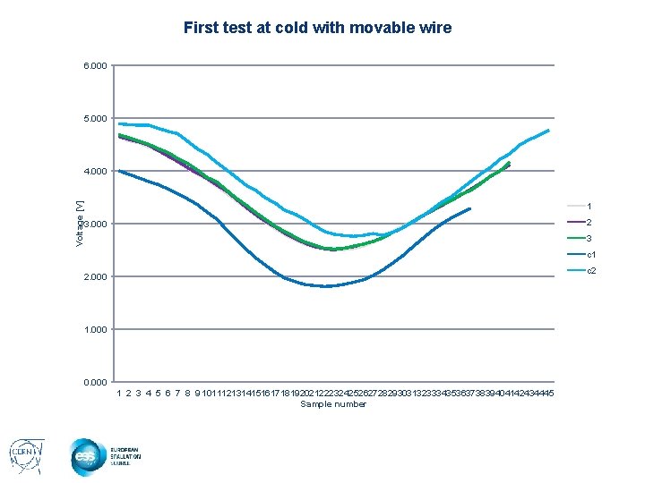 First test at cold with movable wire 6. 000 5. 000 Voltage [V] 4.