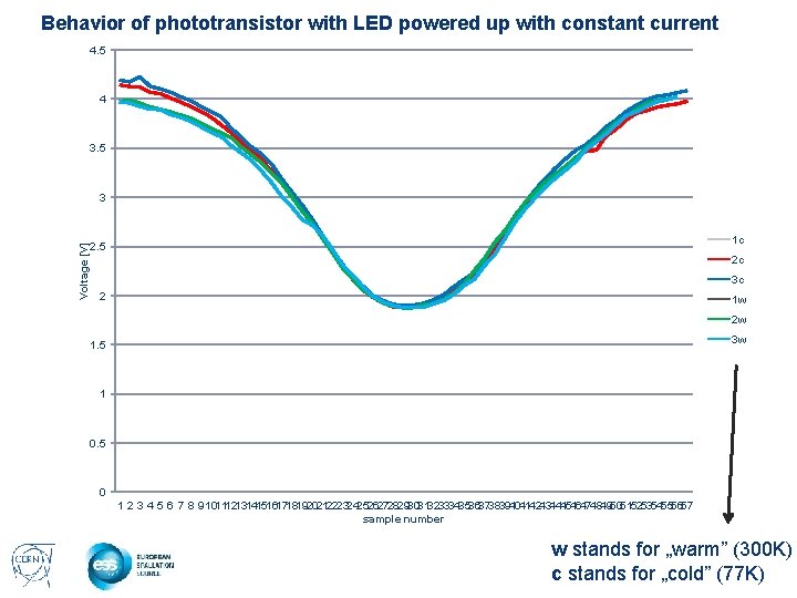 Behavior of phototransistor with LED powered up with constant current 4. 5 4 3.
