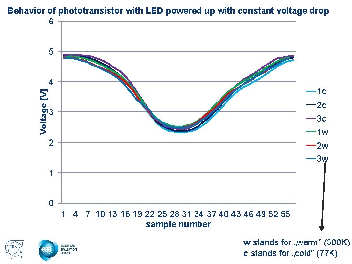 Behavior of phototransistor with LED powered up with constant voltage drop 6 5 Voltage