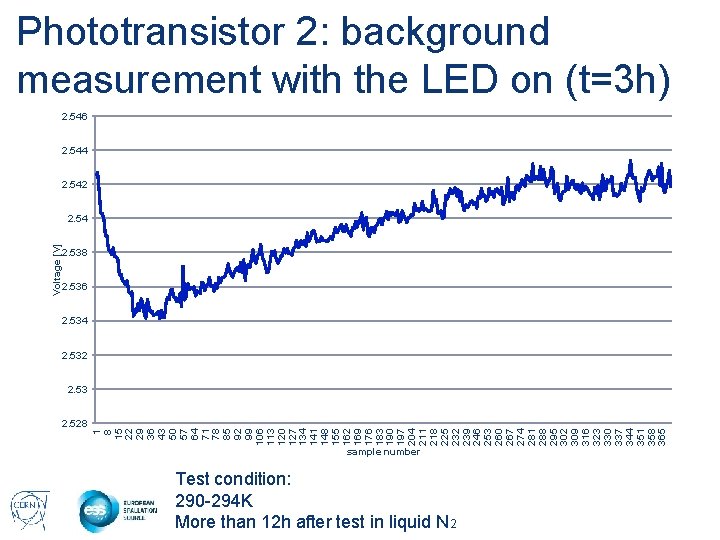 Phototransistor 2: background measurement with the LED on (t=3 h) 2. 546 2. 544