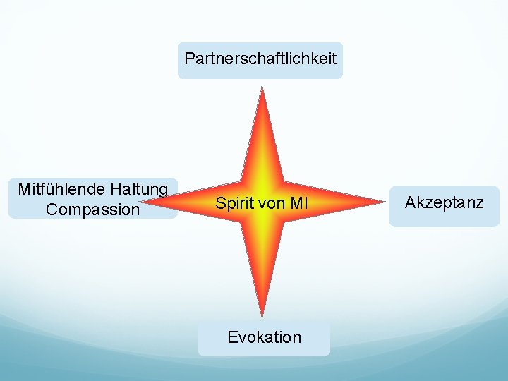 Partnerschaftlichkeit Mitfühlende Haltung Compassion Spirit von MI Evokation Akzeptanz 