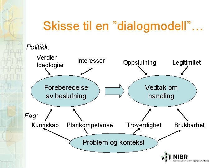 Skisse til en ”dialogmodell”… Politikk: Verdier Ideologier Interesser Oppslutning Foreberedelse av beslutning Legitimitet Vedtak