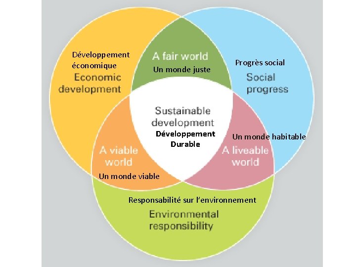 Développement économique Un monde juste Développement Durable Progrès social Un monde habitable Un monde