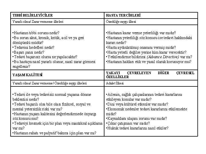 TIBBİ BELİRLEYİCİLER HASTA TERCİHLERİ Yararlı olma/ Zarar vermeme ilkeleri Özerkliğe saygı ilkesi • Hastanın