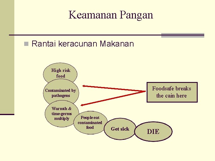 Keamanan Pangan Rantai keracunan Makanan High risk food Foodsafe breaks the cain here Contaminated