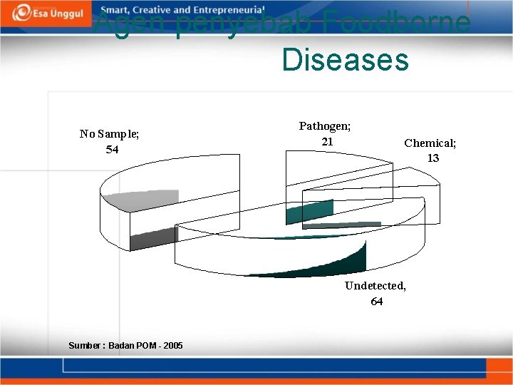 Agen penyebab Foodborne Diseases No Sample; 54 Pathogen; 21 Chemical; 13 Undetected, 64 Sumber