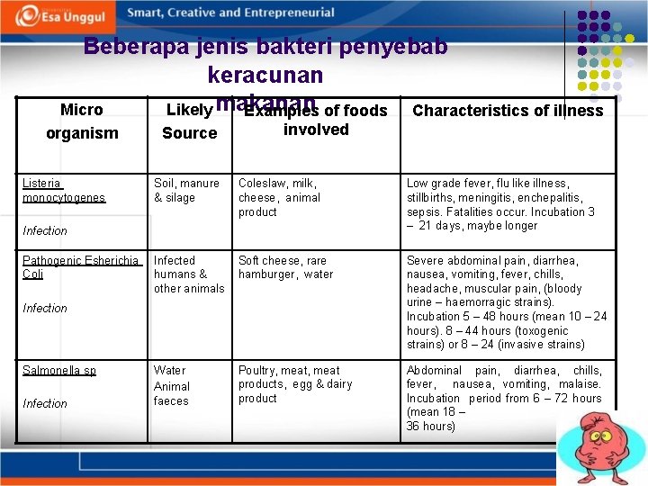 Beberapa jenis bakteri penyebab keracunan Micro Likely makanan Examples of foods Characteristics of illness