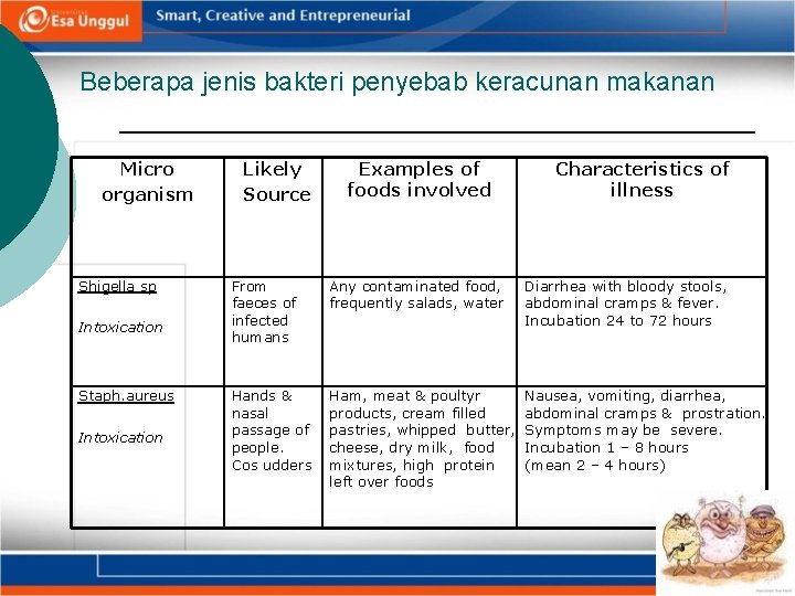 Beberapa jenis bakteri penyebab keracunan makanan Micro organism Shigella sp Intoxication Staph. aureus Intoxication