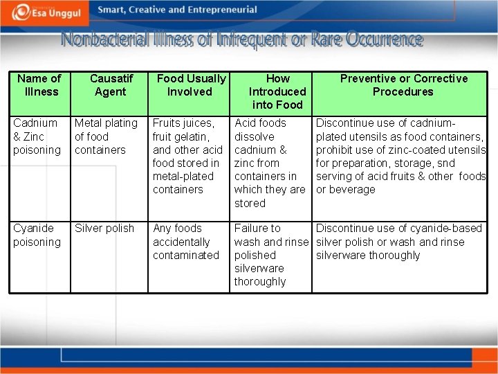 Name of Illness Causatif Agent Food Usually Involved How Introduced into Food Preventive or