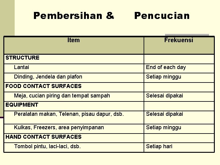 Pembersihan & Item Pencucian Frekuensi STRUCTURE Lantai End of each day Dinding, Jendela dan