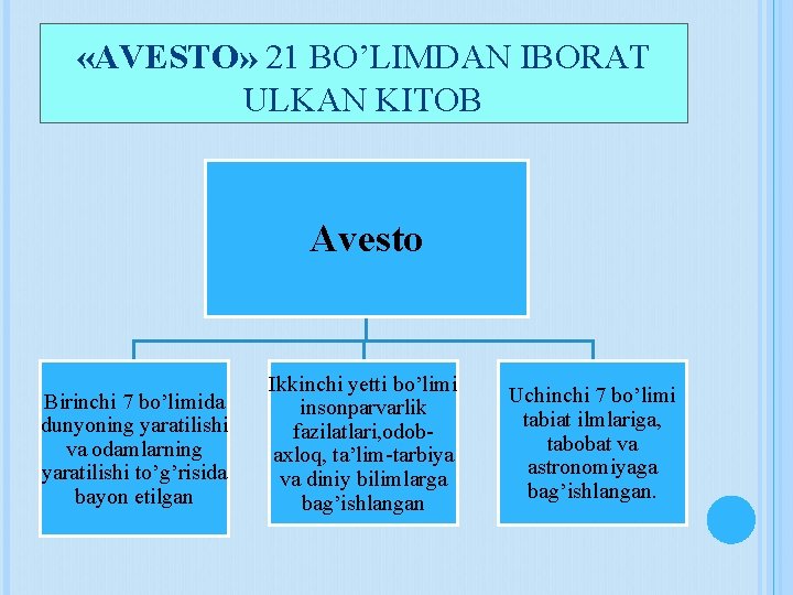  «AVESTO» 21 BO’LIMDAN IBORAT ULKAN KITOB Avesto Birinchi 7 bo’limida dunyoning yaratilishi va