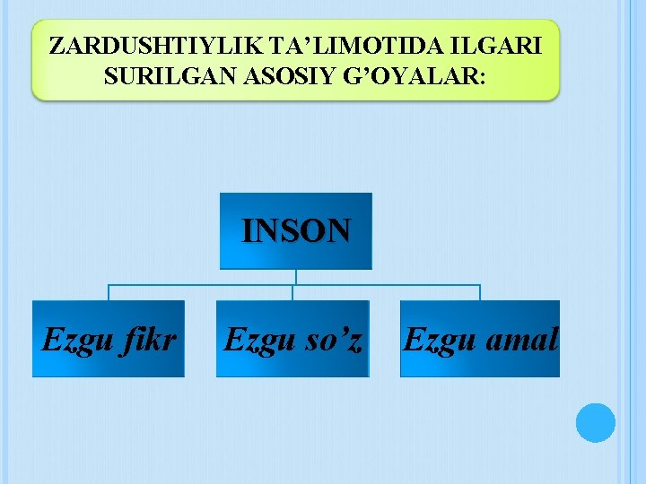 ZARDUSHTIYLIK TA’LIMOTIDA ILGARI SURILGAN ASOSIY G’OYALAR: INSON Ezgu fikr Ezgu so’z Ezgu amal 