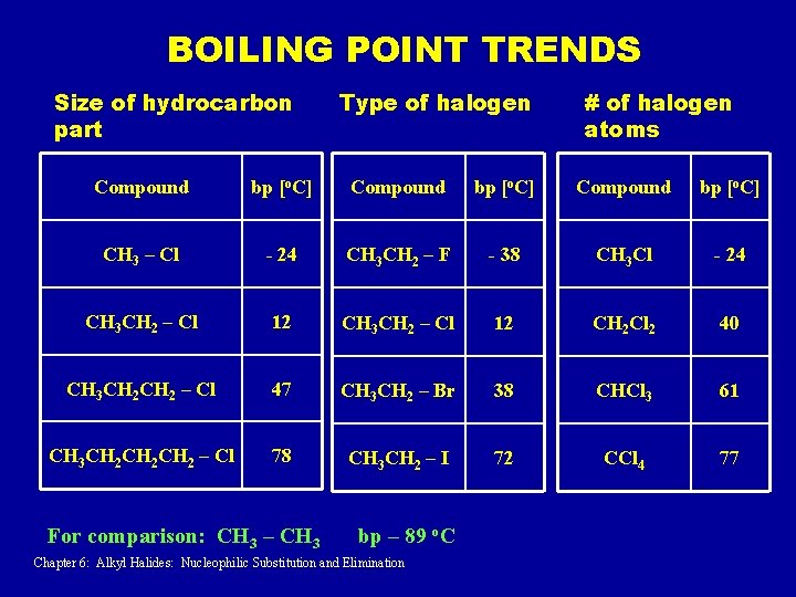 BOILING POINT TRENDS Size of hydrocarbon part Type of halogen # of halogen atoms